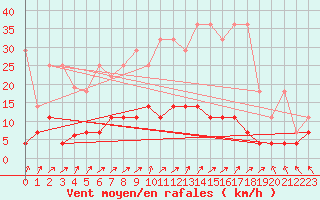 Courbe de la force du vent pour Offenbach Wetterpar