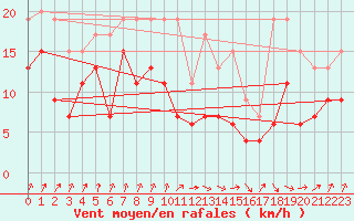 Courbe de la force du vent pour Metz-Nancy-Lorraine (57)