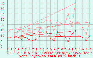 Courbe de la force du vent pour Lurcy-Lvis (03)