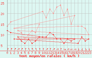 Courbe de la force du vent pour Poitiers (86)