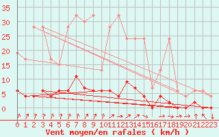 Courbe de la force du vent pour Beznau