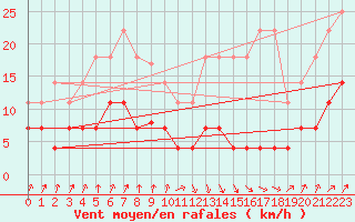 Courbe de la force du vent pour Figueras de Castropol