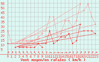 Courbe de la force du vent pour Stoetten