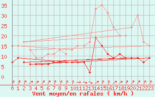 Courbe de la force du vent pour Auxerre-Perrigny (89)