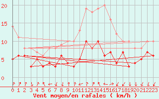 Courbe de la force du vent pour Bad Kissingen