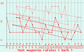 Courbe de la force du vent pour Schpfheim
