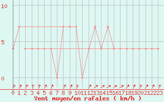 Courbe de la force du vent pour Obergurgl