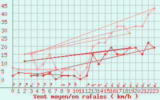 Courbe de la force du vent pour Boltigen