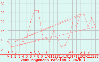 Courbe de la force du vent pour Pian Rosa (It)