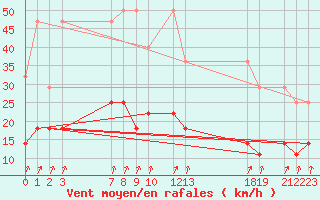 Courbe de la force du vent pour Sint Katelijne-waver (Be)