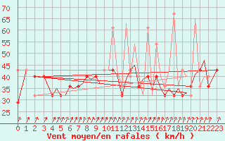 Courbe de la force du vent pour Sandnessjoen / Stokka