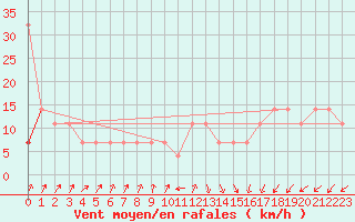 Courbe de la force du vent pour Johvi