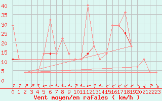 Courbe de la force du vent pour Orkdal Thamshamm