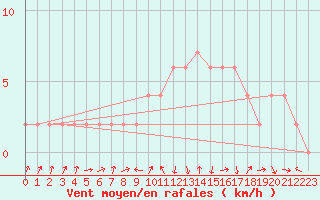 Courbe de la force du vent pour Orense