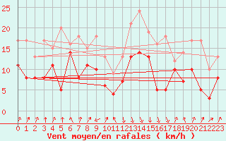 Courbe de la force du vent pour Calvi (2B)