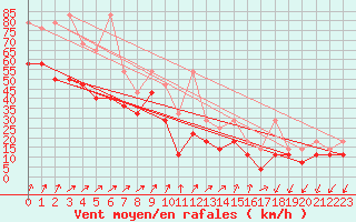 Courbe de la force du vent pour Fichtelberg