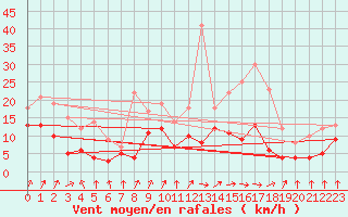 Courbe de la force du vent pour Dax (40)