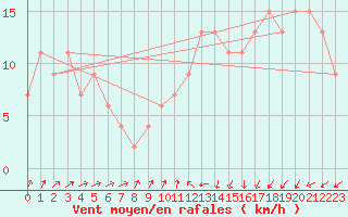 Courbe de la force du vent pour Nullo Mountains Aws