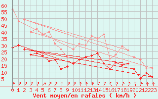 Courbe de la force du vent pour Dijon / Longvic (21)