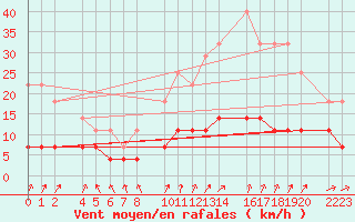 Courbe de la force du vent pour Santa Elena