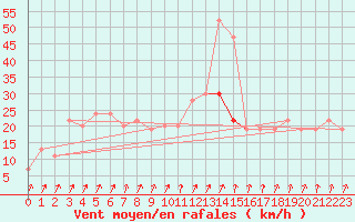 Courbe de la force du vent pour Leconfield