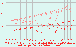 Courbe de la force du vent pour San Vicente de la Barquera