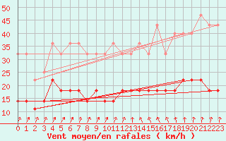 Courbe de la force du vent pour Rovaniemi Rautatieasema