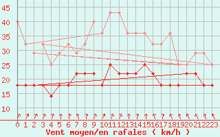 Courbe de la force du vent pour Hoherodskopf-Vogelsberg