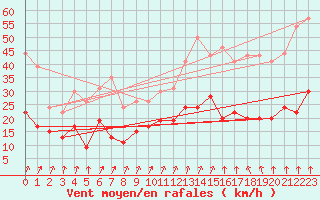 Courbe de la force du vent pour Lannion (22)