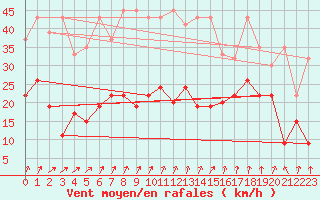 Courbe de la force du vent pour Piz Martegnas