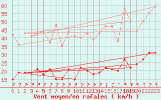 Courbe de la force du vent pour Villacoublay (78)