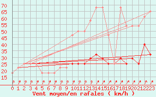 Courbe de la force du vent pour Berlin-Dahlem