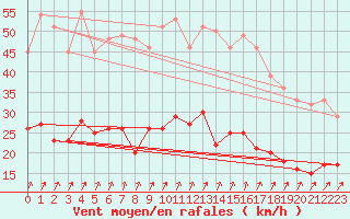 Courbe de la force du vent pour Epinal (88)