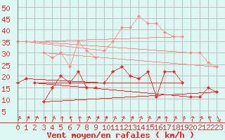 Courbe de la force du vent pour Calvi (2B)