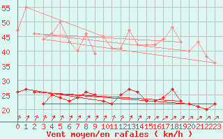 Courbe de la force du vent pour Tours (37)