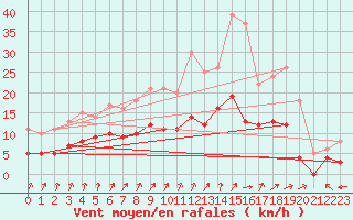 Courbe de la force du vent pour Villacoublay (78)