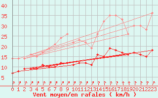 Courbe de la force du vent pour Saint-Brieuc (22)