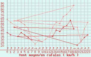 Courbe de la force du vent pour Plymouth (UK)