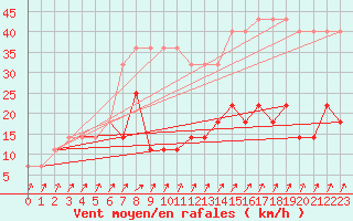 Courbe de la force du vent pour Pakri