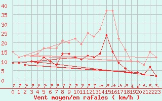 Courbe de la force du vent pour Deauville (14)