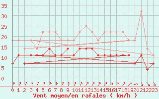 Courbe de la force du vent pour De Bilt (PB)