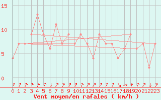 Courbe de la force du vent pour Les Attelas