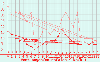 Courbe de la force du vent pour Chur-Ems