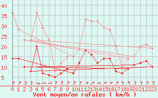 Courbe de la force du vent pour Nevers (58)