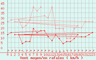 Courbe de la force du vent pour Gschenen
