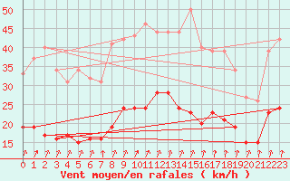Courbe de la force du vent pour Epinal (88)