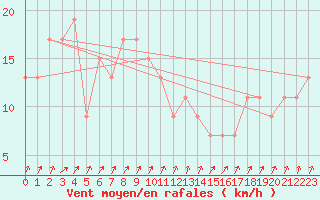 Courbe de la force du vent pour Pian Rosa (It)