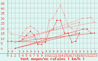 Courbe de la force du vent pour Dole-Tavaux (39)