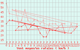 Courbe de la force du vent pour Leuchtturm Kiel