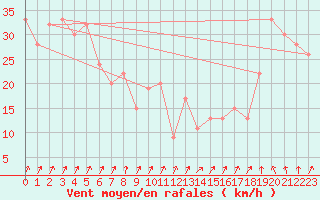 Courbe de la force du vent pour Pian Rosa (It)